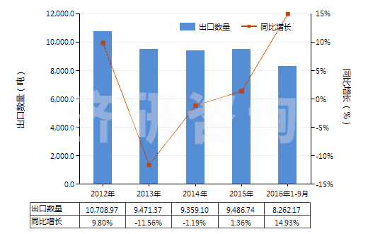 2012-2016年9月中國(guó)氯乙烯-乙酸乙烯酯共聚物(初級(jí)形狀的)(HS39043000)出口量及增速統(tǒng)計(jì)
